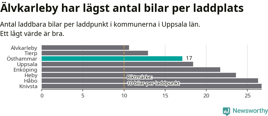 Graf: Antal laddplatser per laddbar bil i Uppsala län
